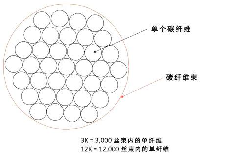 碳纖維，預(yù)氧絲，芳綸，PTFE，聚丙烯腈