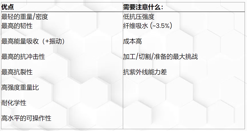 碳纖維，預(yù)氧絲，芳綸，PTFE，聚丙烯腈