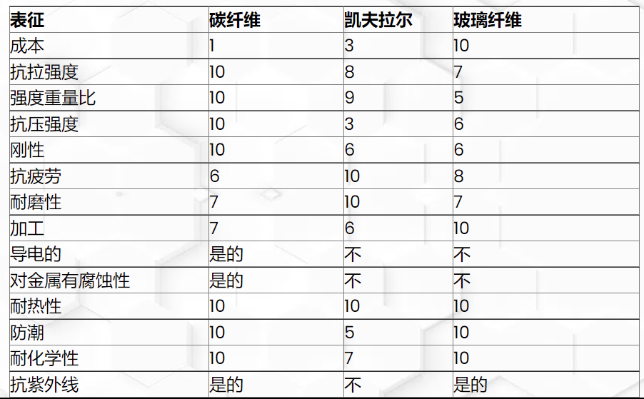碳纖維，預(yù)氧絲，芳綸，PTFE，聚丙烯腈