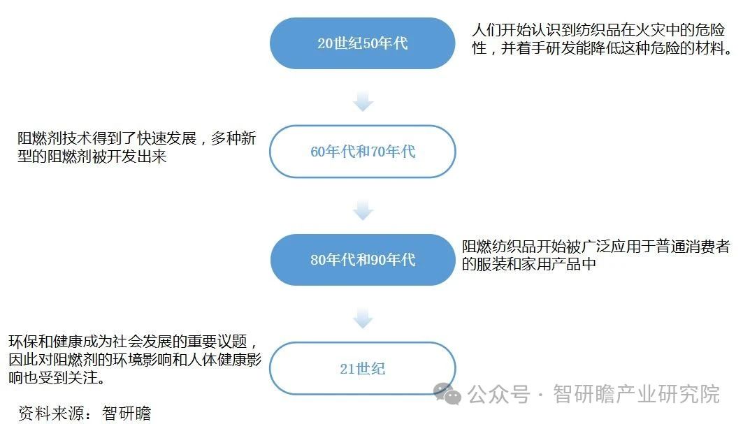 碳纖維，預氧絲，芳綸，PTFE，聚丙烯腈