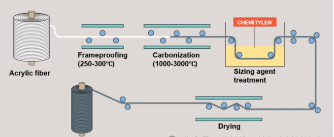 碳纖維，預(yù)氧絲，芳綸，PTFE，聚丙烯腈