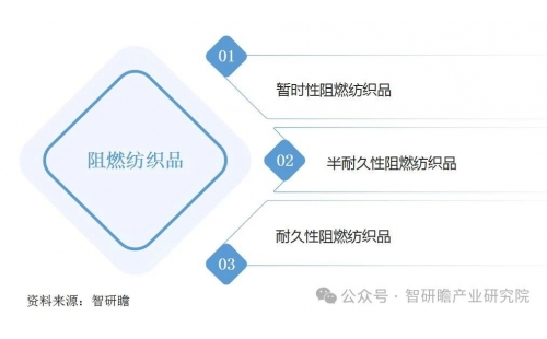 阻燃紡織品行業(yè)市場概覽